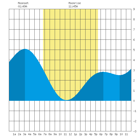 San Clemente tide chart for Thursday, February 6, 2025