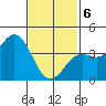San Clemente tide chart for Thursday, February 6, 2025