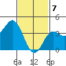 San Clemente tide chart for Friday, February 7, 2025