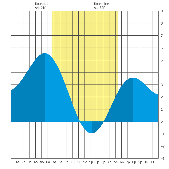 San Clemente tide chart for Saturday, February 8, 2025