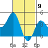 San Clemente tide chart for Sunday, February 9, 2025