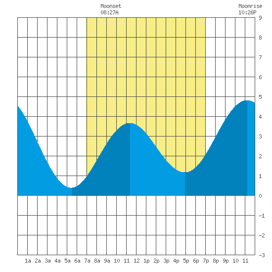 San Clemente tide chart for Monday, March 17, 2025