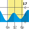 San Clemente tide chart for Monday, March 17, 2025