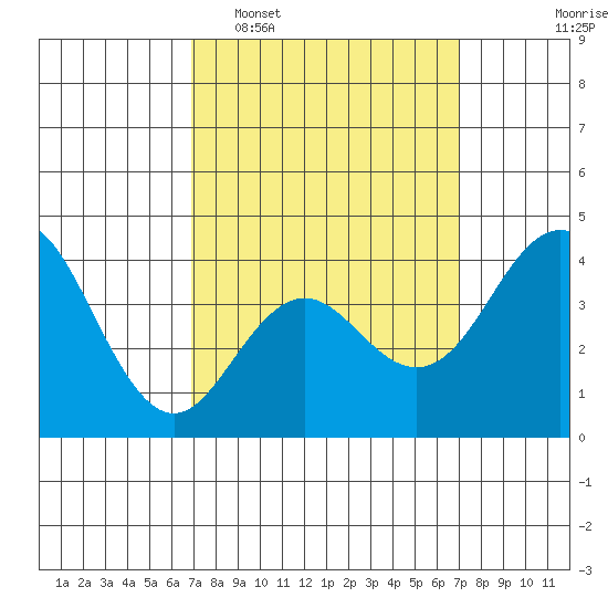 San Clemente tide chart for Tuesday, March 18, 2025