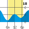 San Clemente tide chart for Tuesday, March 18, 2025