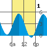 San Clemente tide chart for Saturday, March 1, 2025