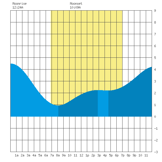 San Clemente tide chart for Thursday, March 20, 2025