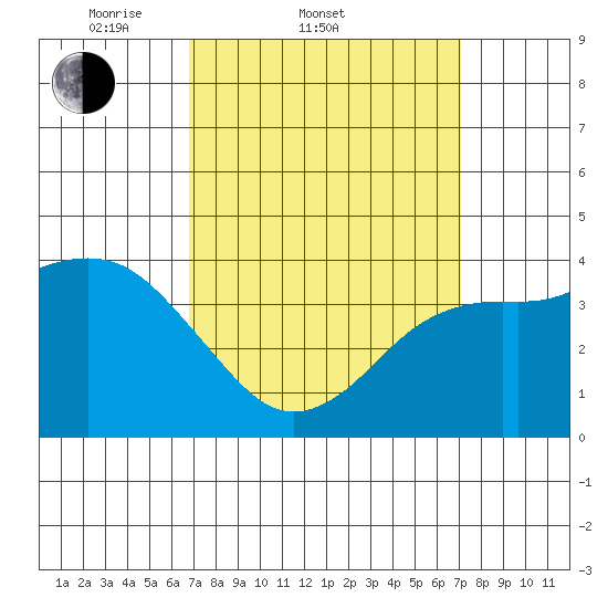 San Clemente tide chart for Saturday, March 22, 2025