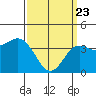 San Clemente tide chart for Sunday, March 23, 2025