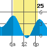 San Clemente tide chart for Tuesday, March 25, 2025