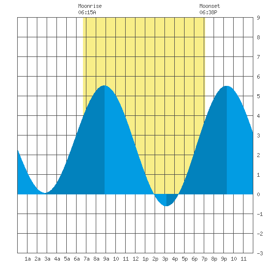 San Clemente tide chart for Friday, March 28, 2025