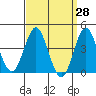 San Clemente tide chart for Friday, March 28, 2025
