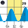 San Clemente tide chart for Saturday, March 29, 2025