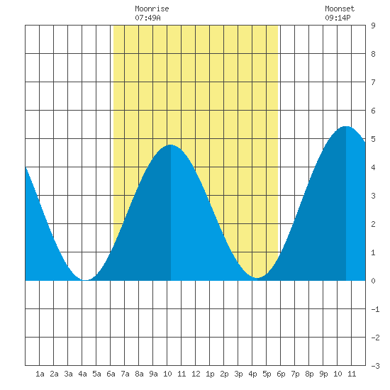 San Clemente tide chart for Sunday, March 2, 2025