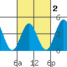 San Clemente tide chart for Sunday, March 2, 2025