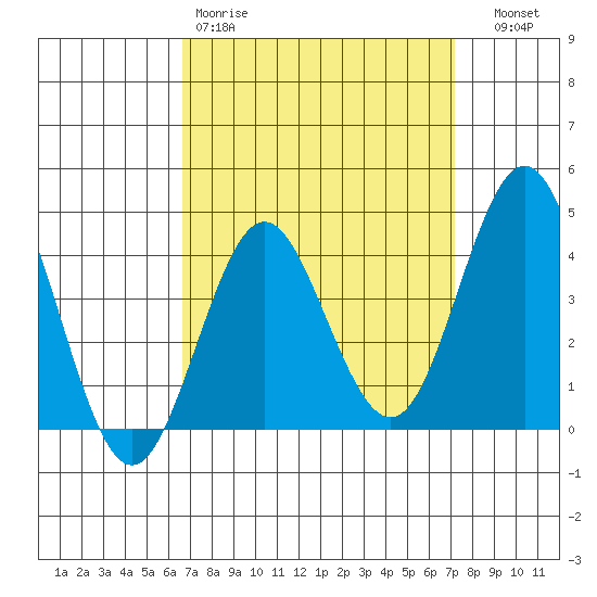San Clemente tide chart for Sunday, March 30, 2025