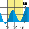 San Clemente tide chart for Sunday, March 30, 2025