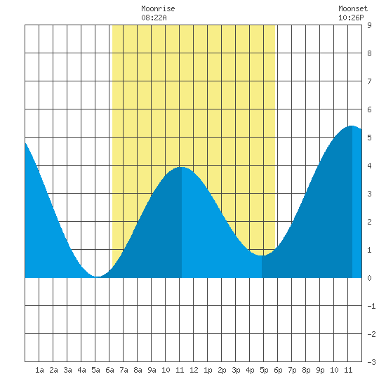 San Clemente tide chart for Monday, March 3, 2025