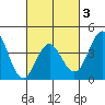 San Clemente tide chart for Monday, March 3, 2025