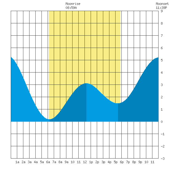 San Clemente tide chart for Tuesday, March 4, 2025
