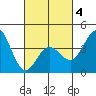 San Clemente tide chart for Tuesday, March 4, 2025