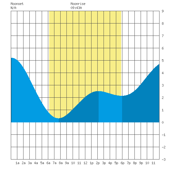 San Clemente tide chart for Wednesday, March 5, 2025