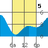 San Clemente tide chart for Wednesday, March 5, 2025