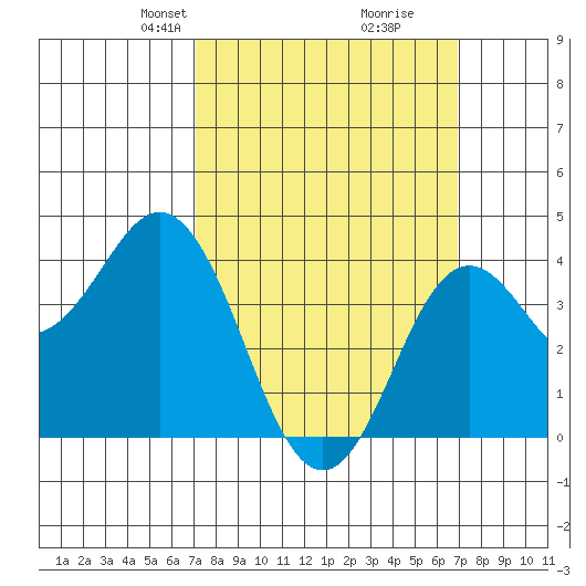 San Clemente tide chart for Sunday, March 9, 2025