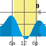 San Clemente tide chart for Sunday, March 9, 2025