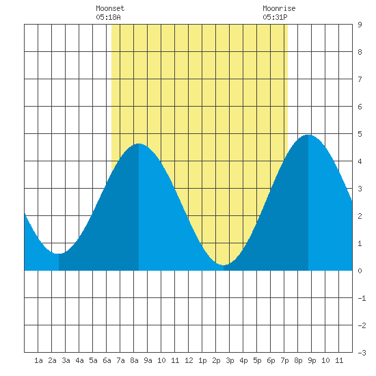 San Clemente tide chart for Thursday, April 10, 2025