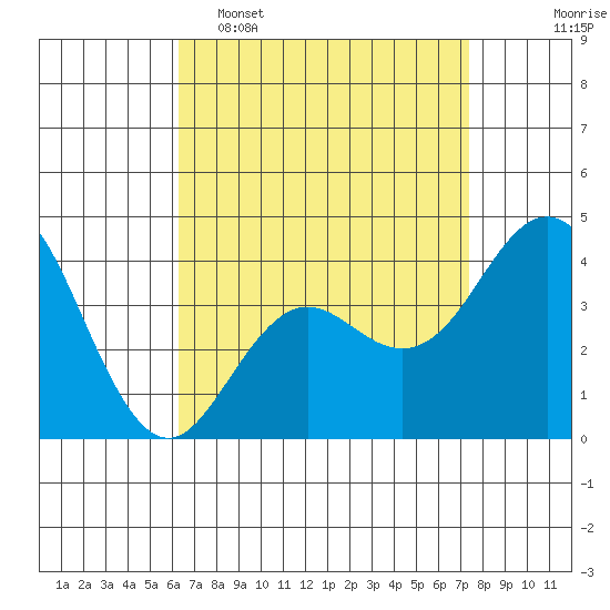San Clemente tide chart for Wednesday, April 16, 2025