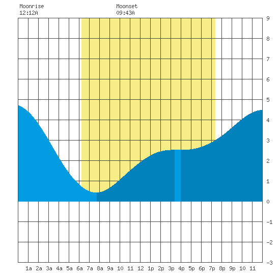 San Clemente tide chart for Friday, April 18, 2025