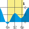 San Clemente tide chart for Tuesday, April 1, 2025