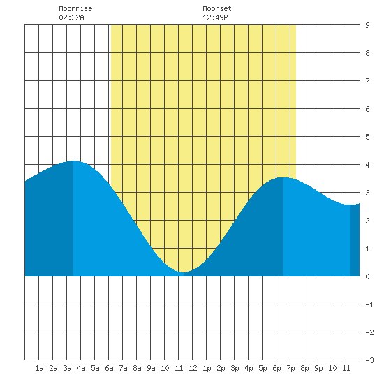 San Clemente tide chart for Monday, April 21, 2025