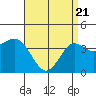 San Clemente tide chart for Monday, April 21, 2025