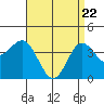 San Clemente tide chart for Tuesday, April 22, 2025