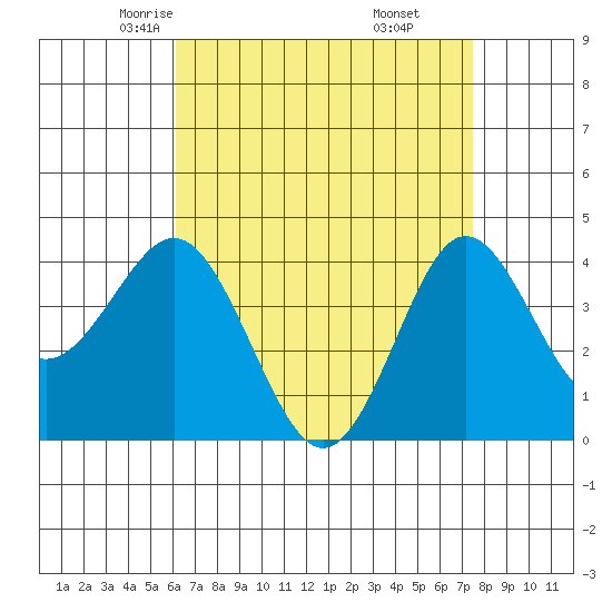 San Clemente tide chart for Wednesday, April 23, 2025