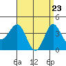 San Clemente tide chart for Wednesday, April 23, 2025