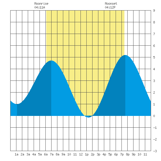 San Clemente tide chart for Thursday, April 24, 2025