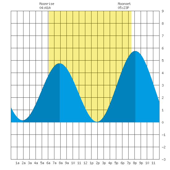 San Clemente tide chart for Friday, April 25, 2025