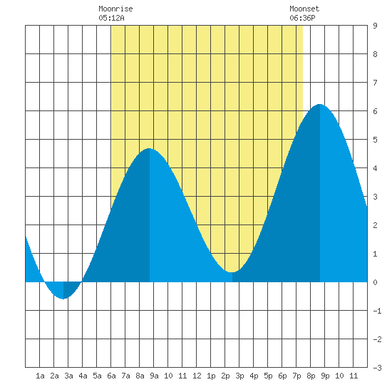 San Clemente tide chart for Saturday, April 26, 2025