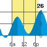 San Clemente tide chart for Saturday, April 26, 2025