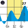 San Clemente tide chart for Sunday, April 27, 2025