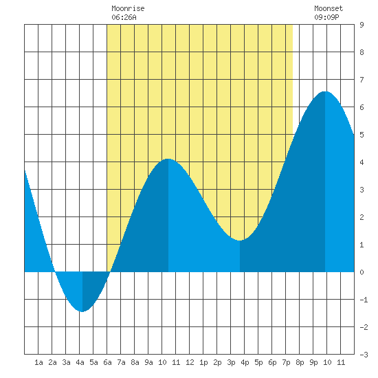 San Clemente tide chart for Monday, April 28, 2025