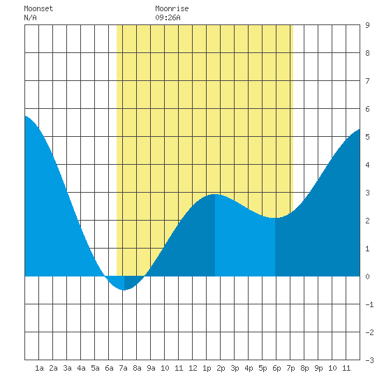 San Clemente tide chart for Wednesday, April 2, 2025