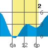 San Clemente tide chart for Wednesday, April 2, 2025