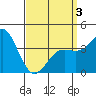 San Clemente tide chart for Thursday, April 3, 2025