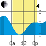 San Clemente tide chart for Friday, April 4, 2025