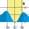 San Clemente tide chart for Sunday, April 6, 2025