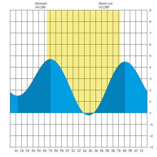 San Clemente tide chart for Tuesday, April 8, 2025